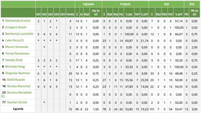 Statystyki na stronie PlusLigi, siatkówka okiem statystyka