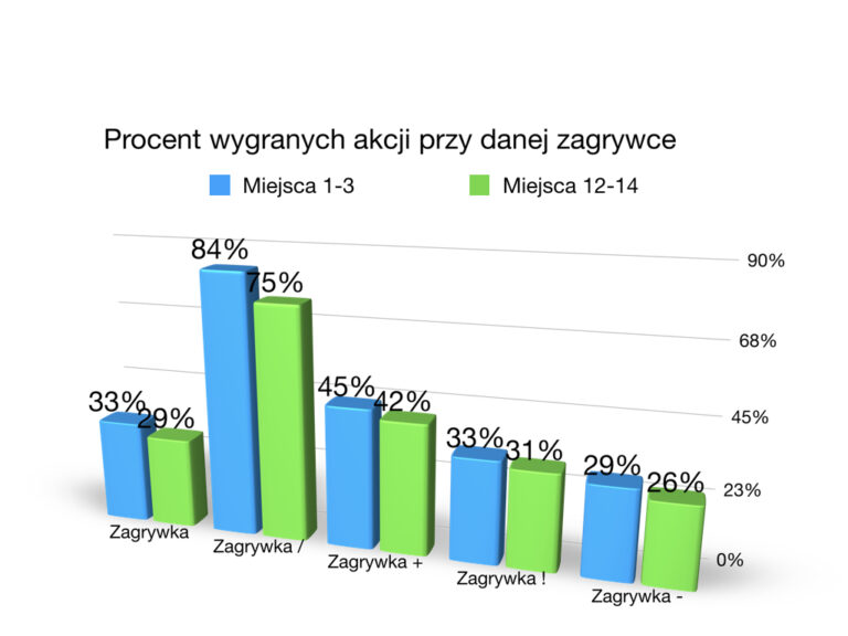porównanie góry i dołu tabeli, przyjęcie, siatkówka okiem statystyka